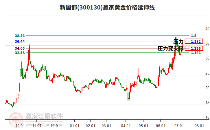 300130新國都黃金價(jià)格延伸線工具 300130新國都黃金價(jià)格延伸線工具