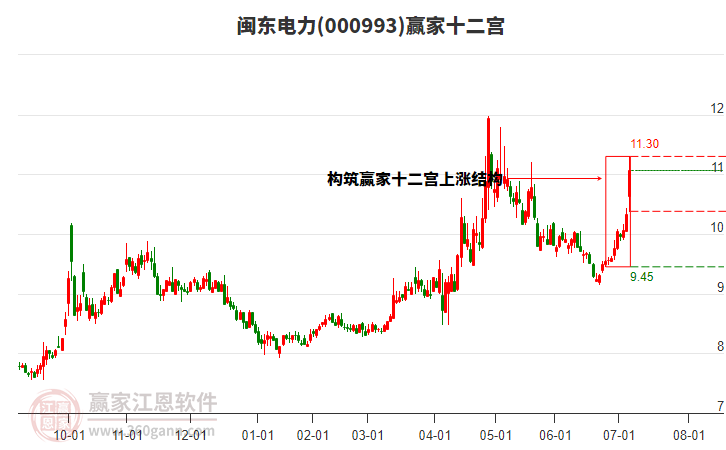 000993閩東電力贏家十二宮工具 000993閩東電力贏家十二宮工具