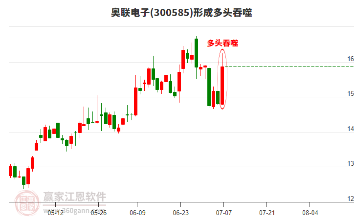 300585奧聯(lián)電子形成陽包陰組合形態(tài) 300585奧聯(lián)電子形成陽包陰組合形態(tài)