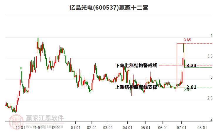 600537億晶光電贏家十二宮工具