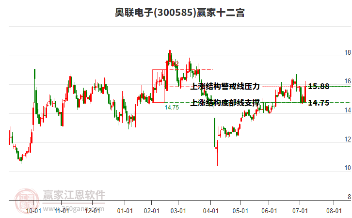 300585奧聯(lián)電子贏家十二宮工具 300585奧聯(lián)電子贏家十二宮工具