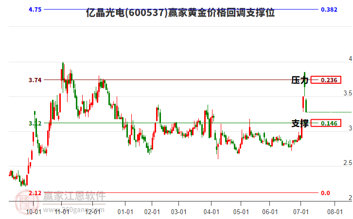 600537億晶光電黃金價格回調(diào)支撐位工具