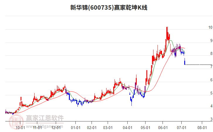 600735新華錦贏家乾坤K線工具