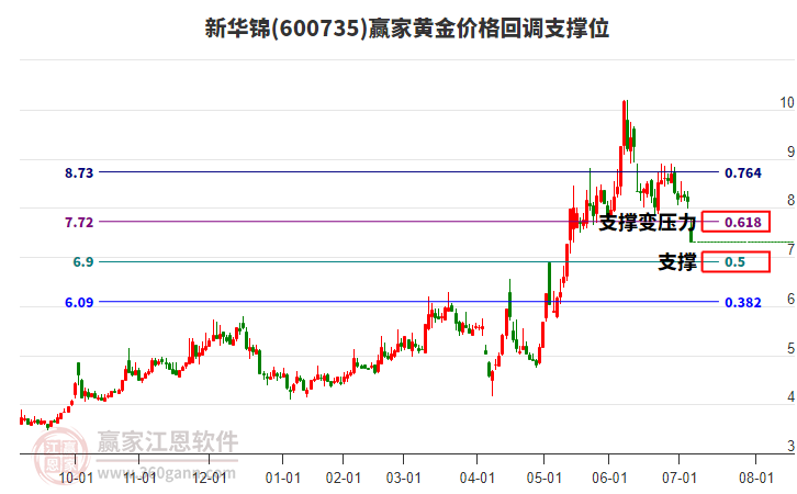 600735新華錦黃金價格回調(diào)支撐位工具