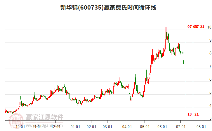600735新華錦費氏時間循環(huán)線工具