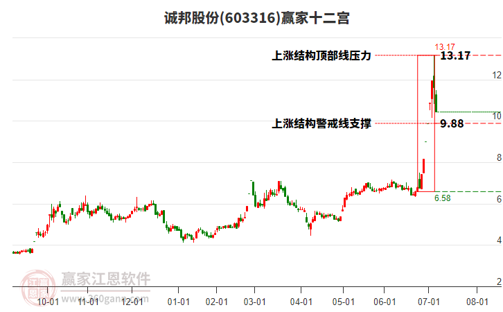 603316誠(chéng)邦股份贏家十二宮工具