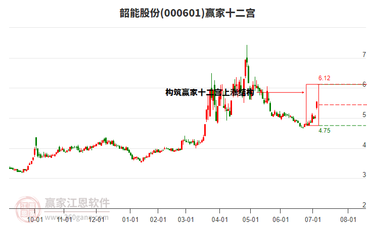 000601韶能股份贏家十二宮工具