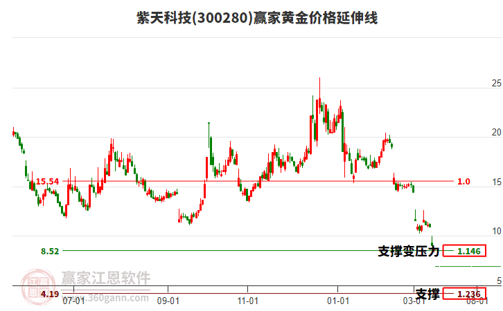 300280紫天科技黃金價(jià)格延伸線工具 300280紫天科技黃金價(jià)格延伸線工具