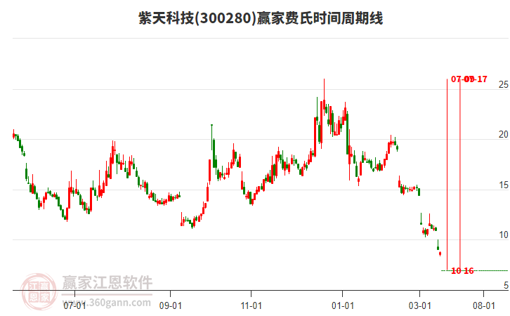 300280紫天科技費(fèi)氏時(shí)間周期線工具 300280紫天科技費(fèi)氏時(shí)間周期線工具