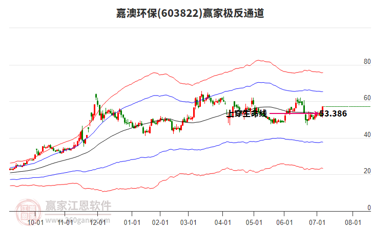 603822嘉澳環(huán)保贏家極反通道工具