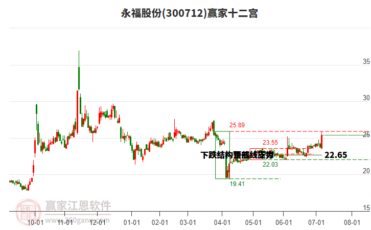 300712永福股份贏家十二宮工具 300712永福股份贏家十二宮工具