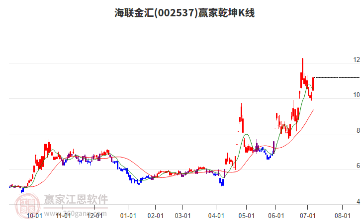 002537海聯(lián)金匯贏家乾坤K線工具