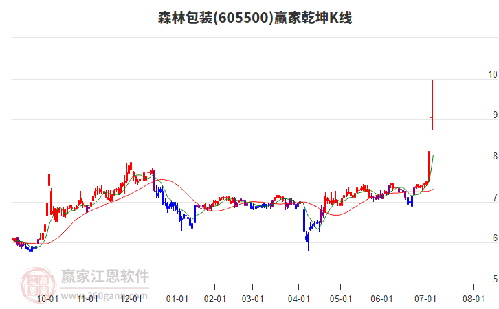 605500森林包裝贏家乾坤K線工具 605500森林包裝贏家乾坤K線工具