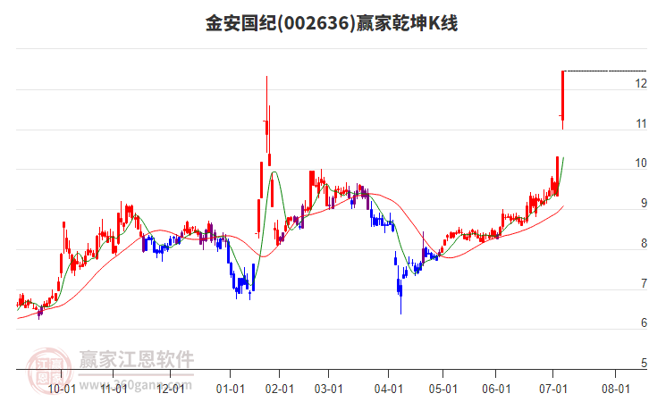 002636金安國(guó)紀(jì)贏家乾坤K線(xiàn)工具 002636金安國(guó)紀(jì)贏家乾坤K線(xiàn)工具