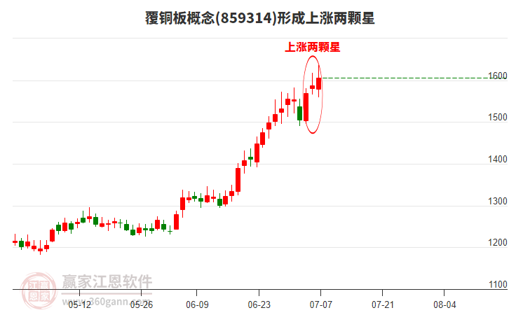 覆銅板形成形態(tài) 覆銅板形成上漲兩顆星形態(tài)