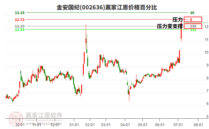 002636金安國(guó)紀(jì)江恩價(jià)格百分比工具 002636金安國(guó)紀(jì)江恩價(jià)格百分比工具