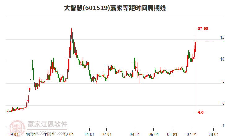 601519大智慧等距時間周期線工具
