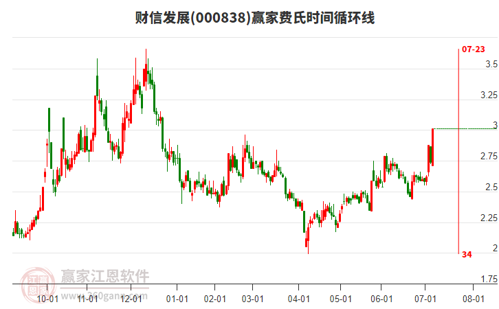 000838財信發(fā)展費氏時間循環(huán)線工具