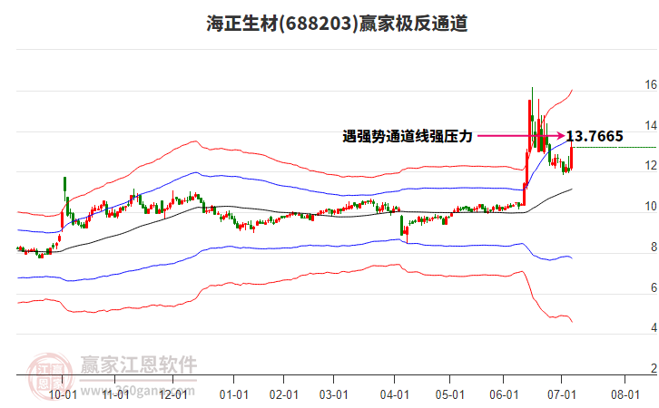688203海正生材贏家極反通道工具