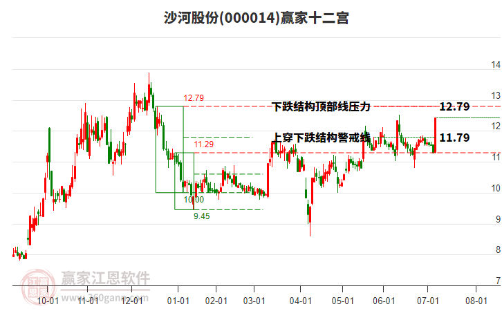 000014沙河股份贏家十二宮工具 000014沙河股份贏家十二宮工具