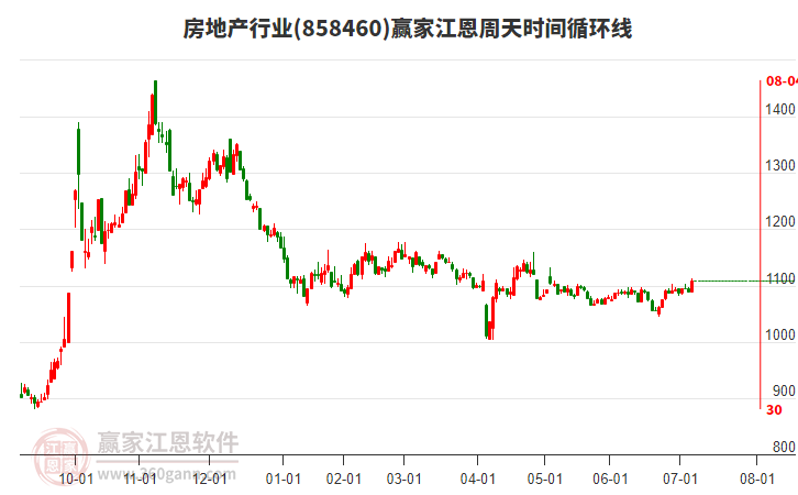 房地產(chǎn)行業(yè)江恩周天時(shí)間循環(huán)線工具 房地產(chǎn)行業(yè)江恩周天時(shí)間循環(huán)線工具