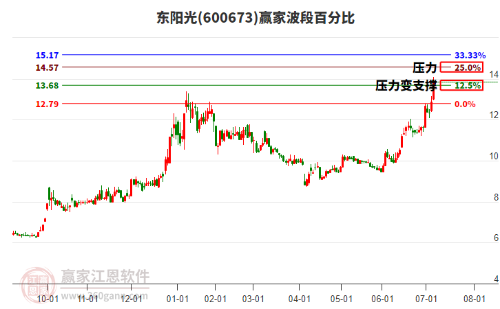 600673東陽(yáng)光波段百分比工具