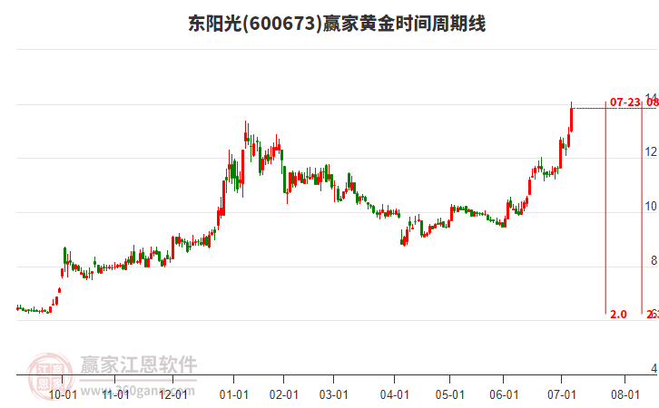 600673東陽(yáng)光黃金時(shí)間周期線工具