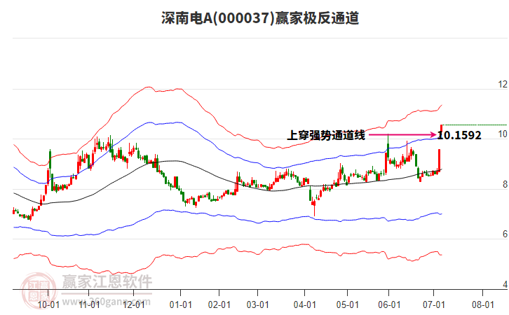000037深南電A贏家極反通道工具 000037深南電A贏家極反通道工具