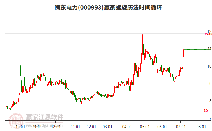 000993閩東電力螺旋歷法時(shí)間循環(huán)工具 000993閩東電力螺旋歷法時(shí)間循環(huán)工具