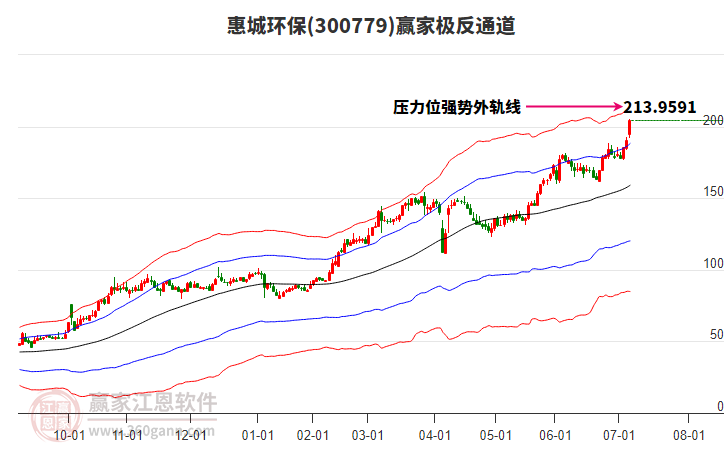 300779惠城環(huán)保贏家極反通道工具