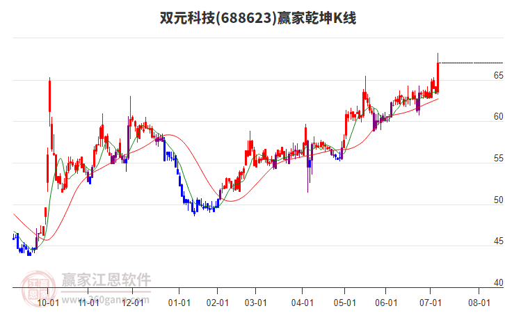 688623雙元科技贏家乾坤K線工具