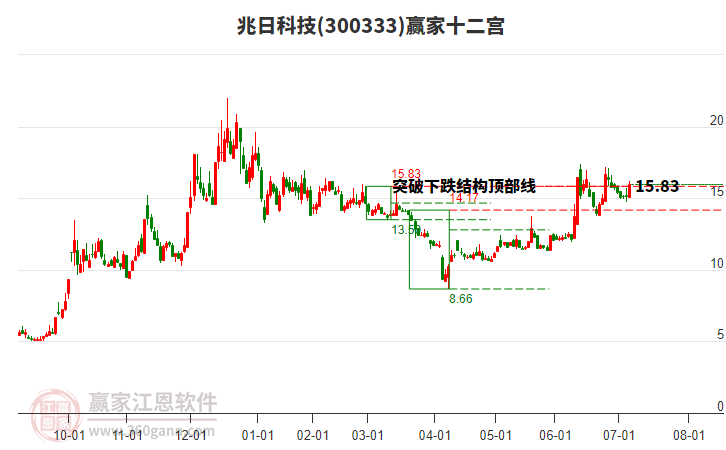 兆日科技 兆日科技