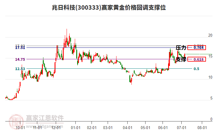 300333兆日科技黃金價格回調(diào)支撐位工具 300333兆日科技黃金價格回調(diào)支撐位工具