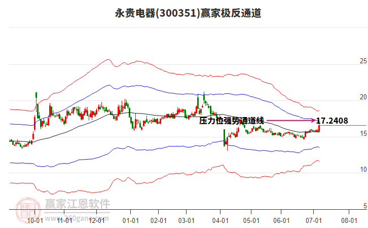 300351永貴電器贏家極反通道工具