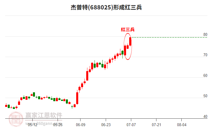 杰普特形成頂部紅三兵形態(tài)