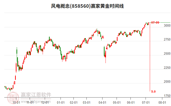 風(fēng)電概念黃金時(shí)間周期線工具