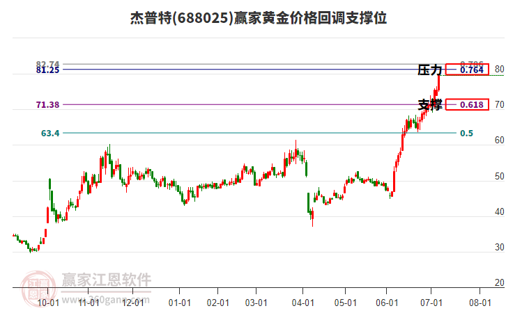 688025杰普特黃金價(jià)格回調(diào)支撐位工具