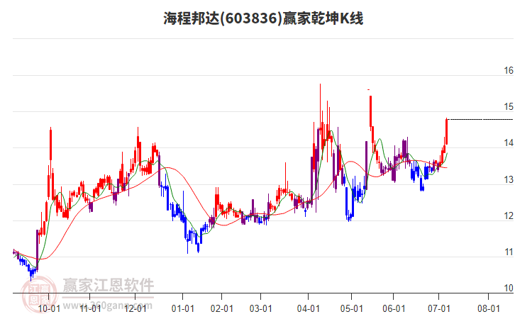 603836海程邦達贏家乾坤K線工具