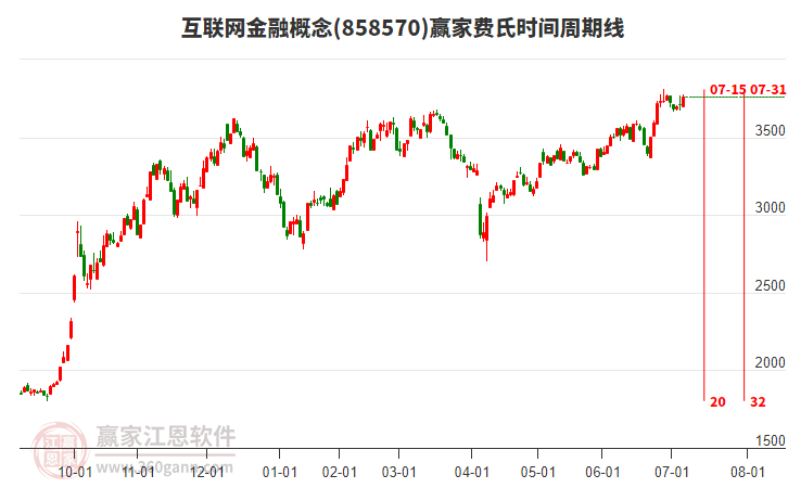 互聯(lián)網(wǎng)金融概念費氏時間周期線工具