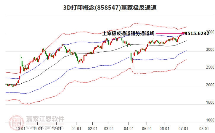 8585473D打印贏家極反通道工具