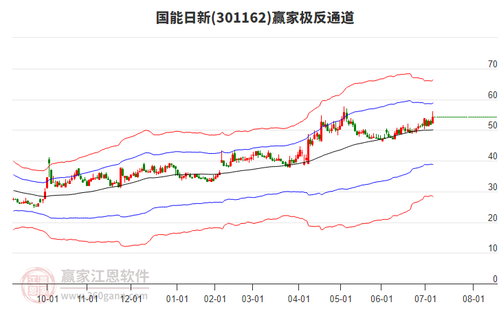 301162國能日新贏家極反通道工具