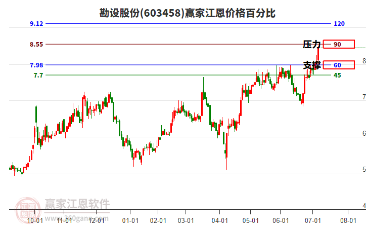 603458勘設股份江恩價格百分比工具
