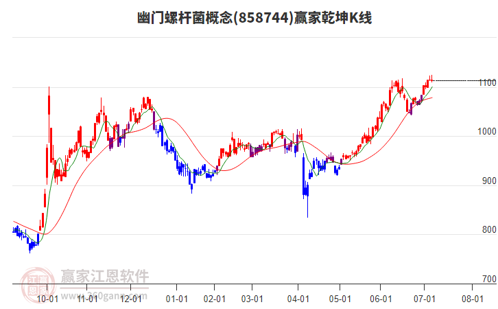 858744幽門螺桿菌贏家乾坤K線工具 858744幽門螺桿菌贏家乾坤K線工具