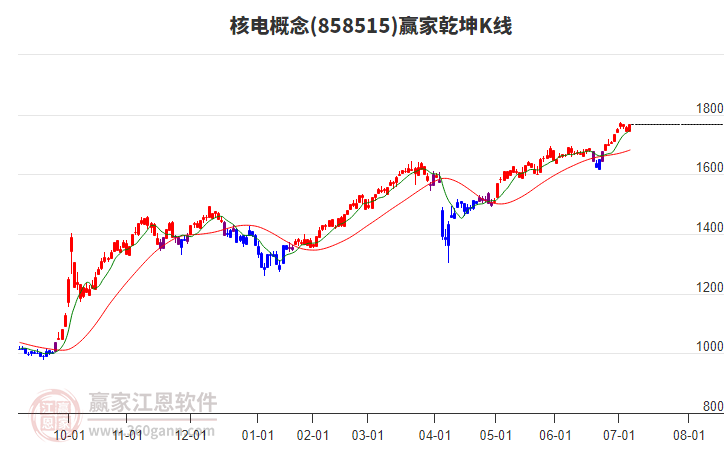 858515核電贏家乾坤K線工具