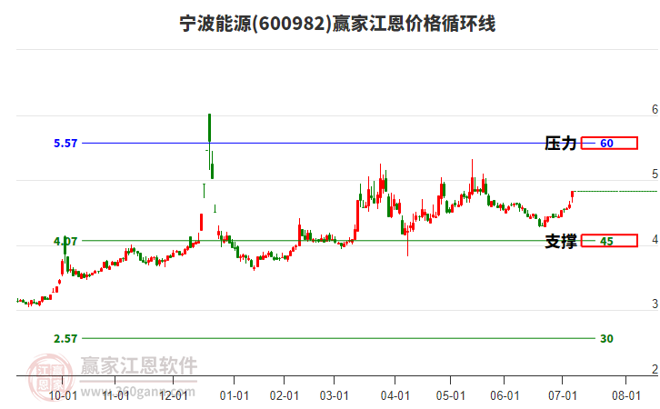 600982寧波能源江恩價(jià)格循環(huán)線工具 600982寧波能源江恩價(jià)格循環(huán)線工具