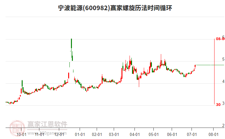 600982寧波能源螺旋歷法時(shí)間循環(huán)工具 600982寧波能源螺旋歷法時(shí)間循環(huán)工具
