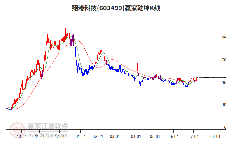 603499翔港科技贏家乾坤K線工具