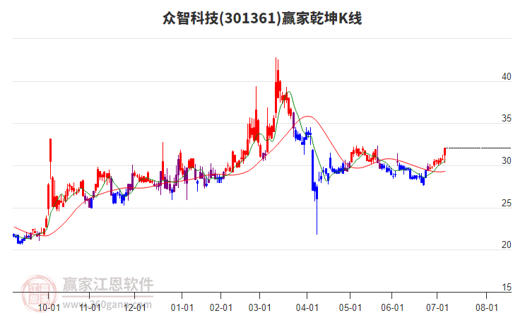 301361眾智科技贏家乾坤K線工具 301361眾智科技贏家乾坤K線工具