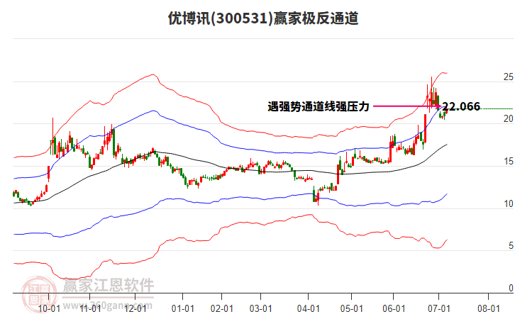 300531優(yōu)博訊贏家極反通道工具 300531優(yōu)博訊贏家極反通道工具