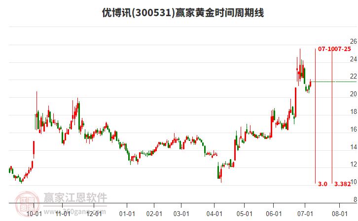 300531優(yōu)博訊黃金時(shí)間周期線(xiàn)工具 300531優(yōu)博訊黃金時(shí)間周期線(xiàn)工具